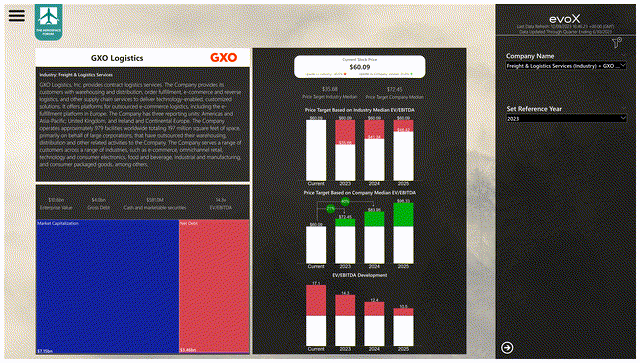 This image shows the stock price valuation for GXO Logistics.