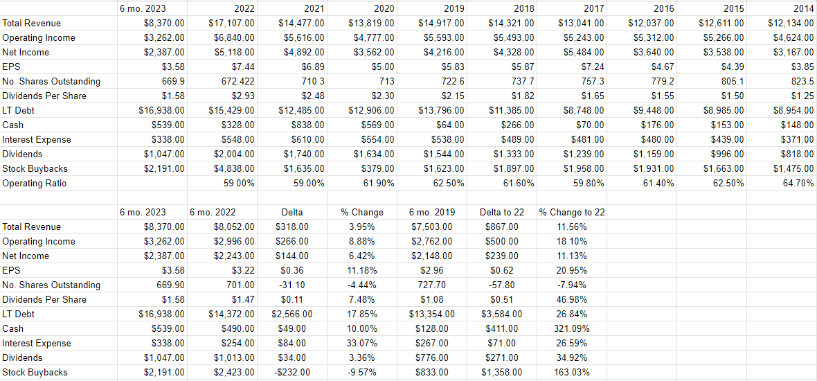 A financial history of Canadian National from 2014 to the present