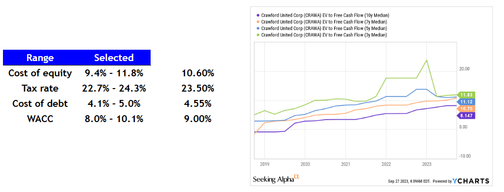 Source: Ycharts