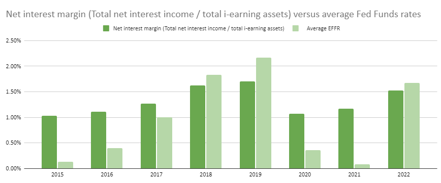 EFFR and IBKR NIM over time
