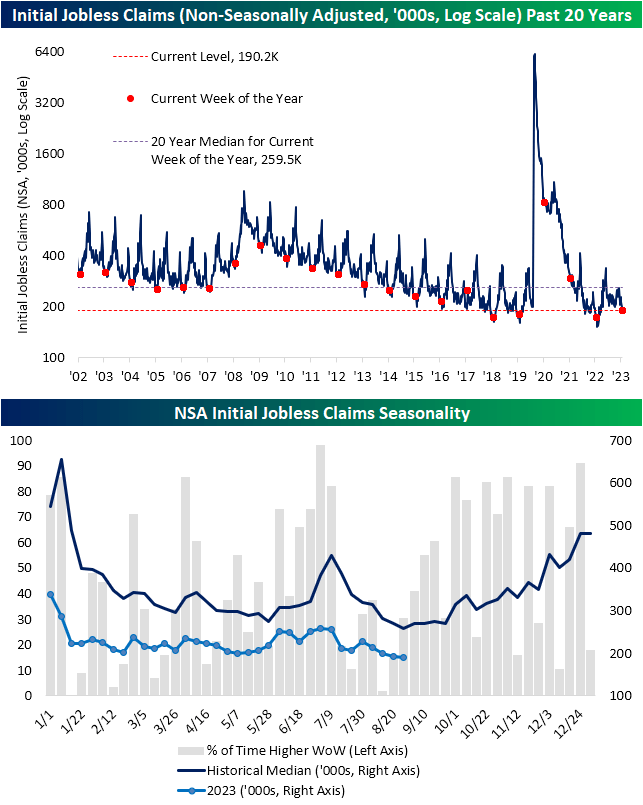 Initial Jobless Claims Past 20 Years