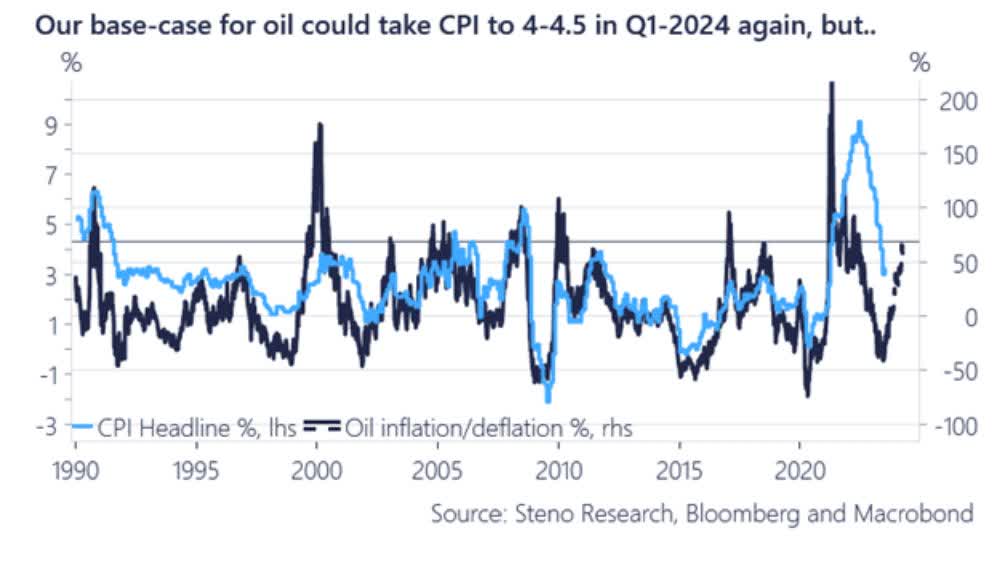 Historical correlation between oil price and inflation suggests inflation may soon rise