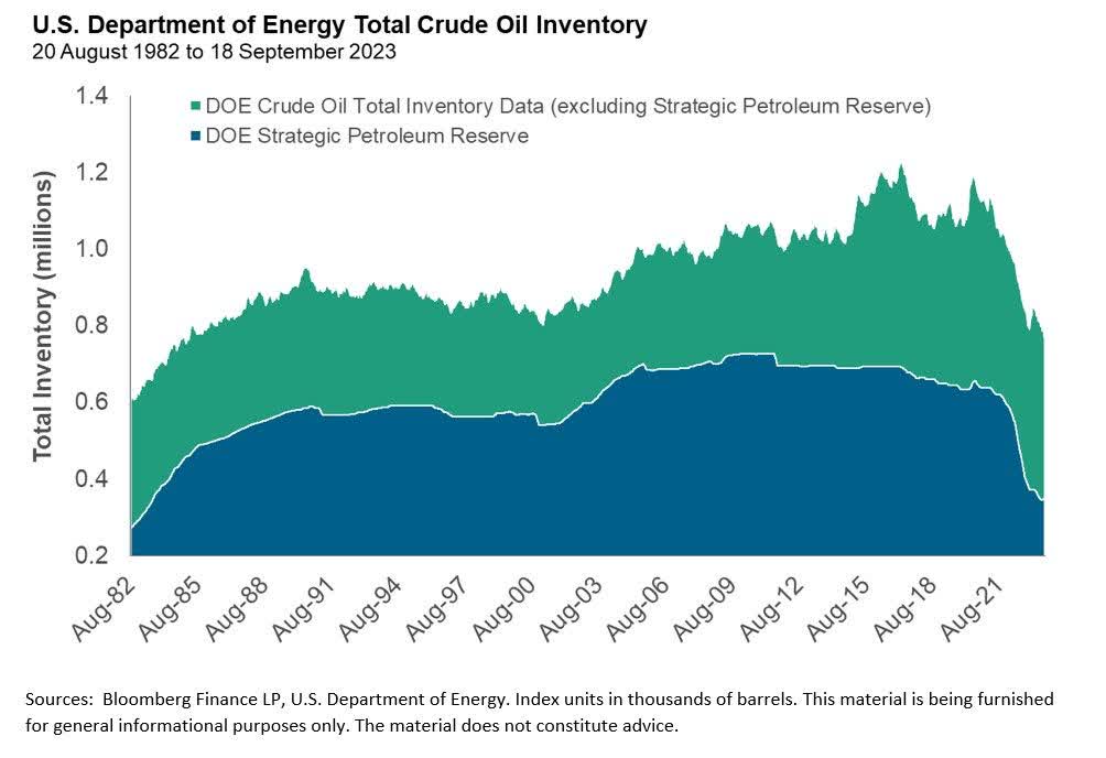 Oil inventories in the United States have declined significantly since 2020