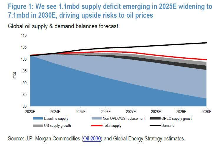 Global oil market supply-demand imbalance expected to reach 7 million barrels a day by 2030