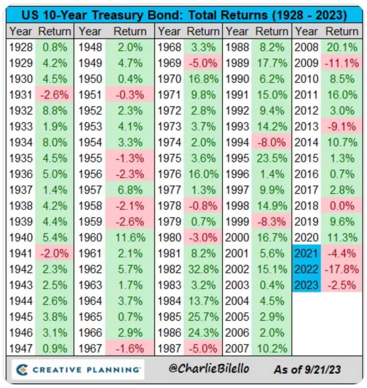 Year-by-year calendar year returns for 10 year US Treasury bonds, showing 2021, 2022 and YTD 2023 as negative.