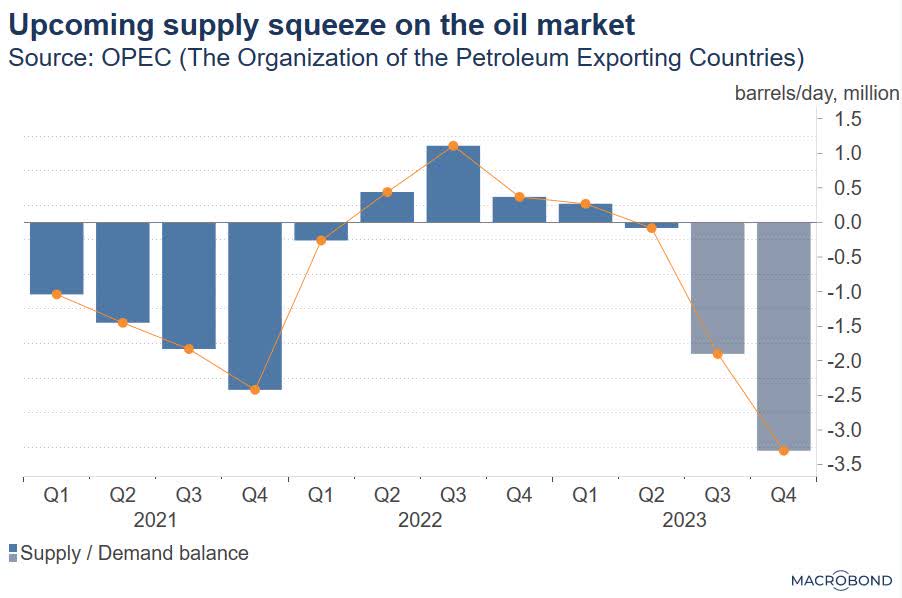 The upcoming supply squeeze on the oil market is expected to worsen