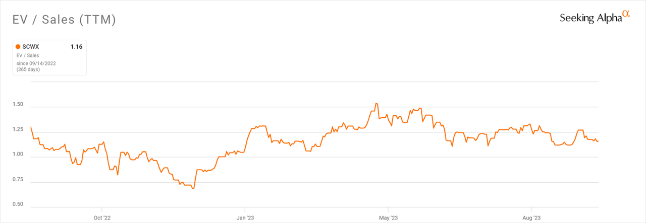 EV/Sales Multiple History