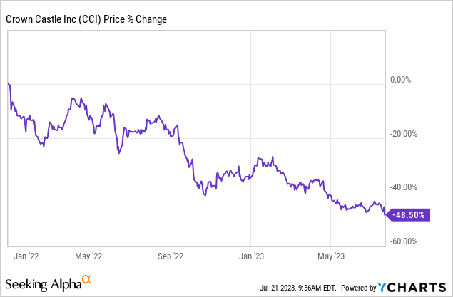 Crown Castle recovers