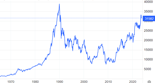 Exhibit 1 below, the Nikkei 225 is still almost 20% below the peak it reached in December 1989