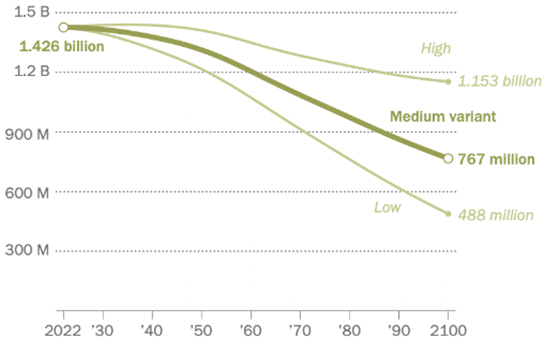 Exhibit 2: Number of inhabitants in China, by variant