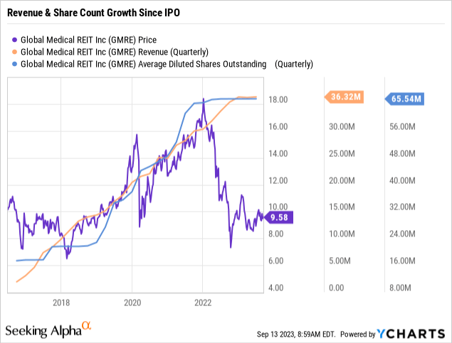 Global Medical REIT revenue and share count