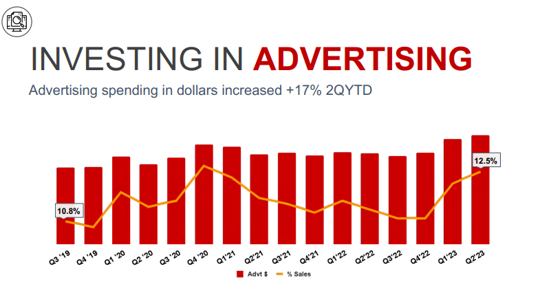 Colgate's Advertising Spend