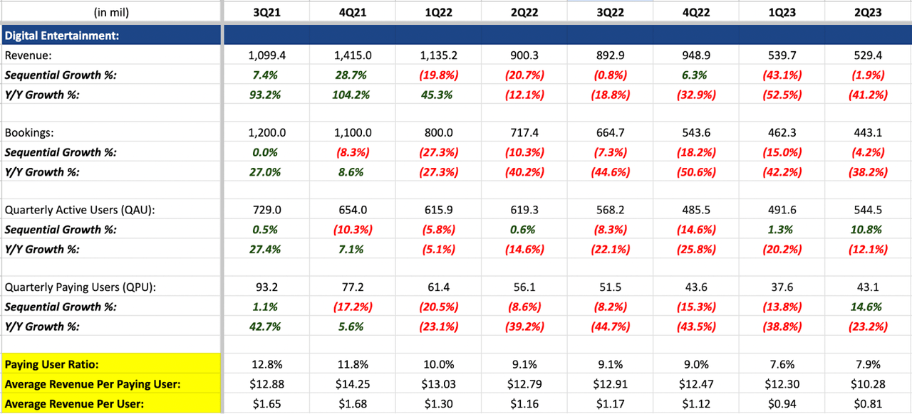 Author’s Image of Digital Entertainment’s Top-Line & Operational Metrics