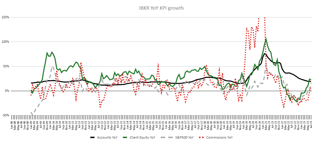 IBKR monthly metrics chart historical