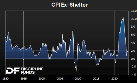 CPI ex-shelter