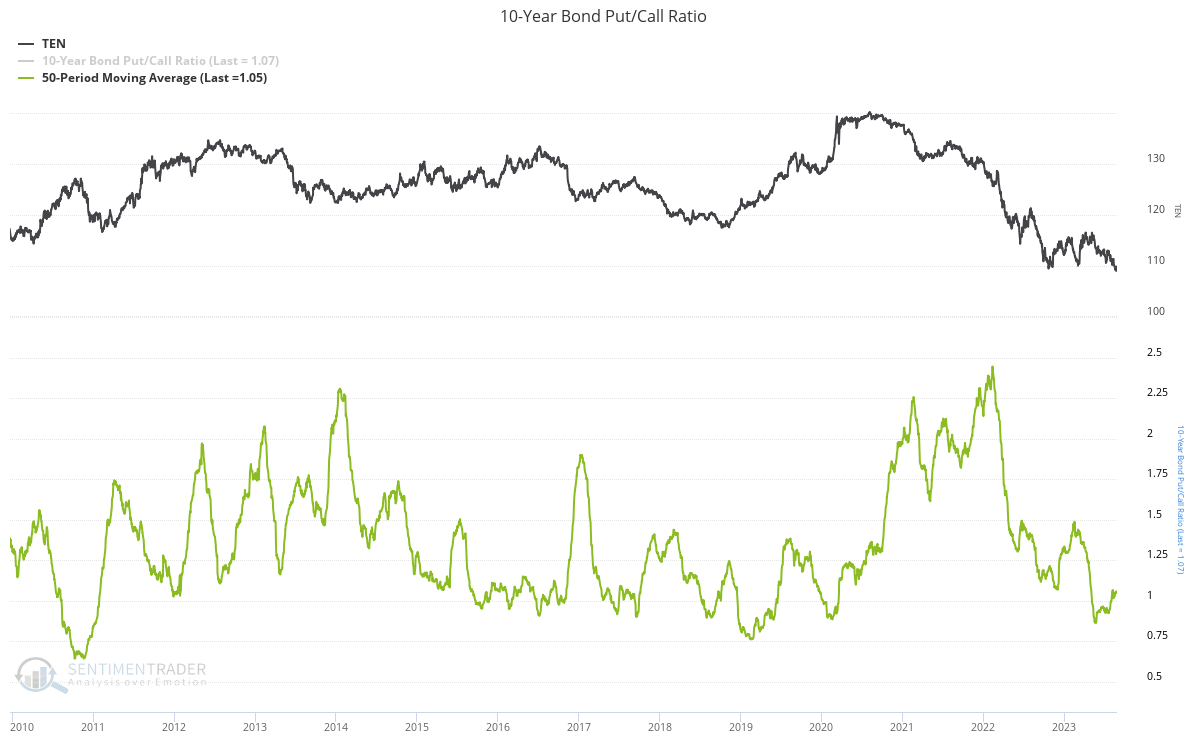 10-Year Bond Put/Call Ratio