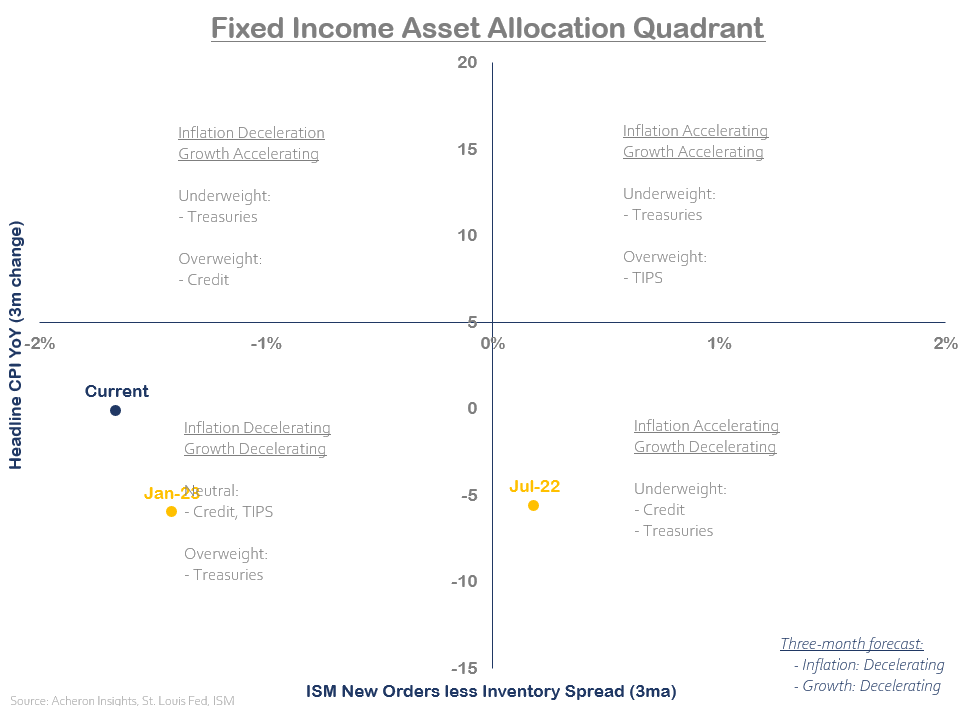 Fixed income asset allocation quadrant