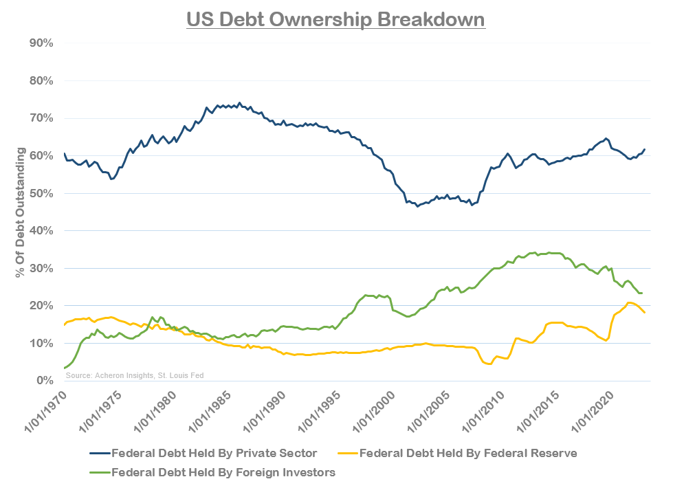 US Debt Ownership Breakdown