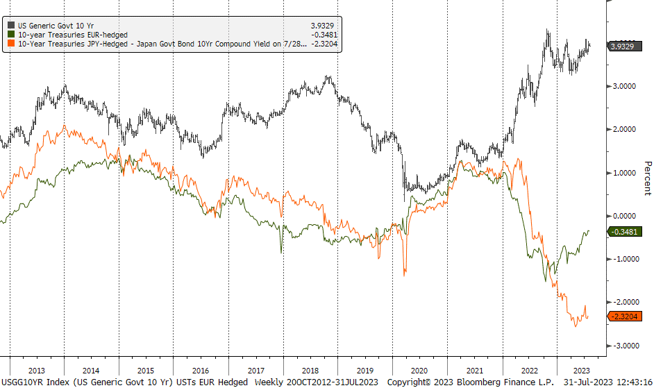 UST Yields