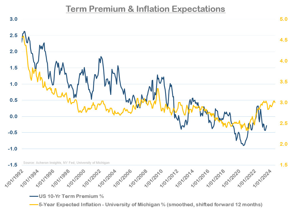 Term Premium & Inflation Expectations