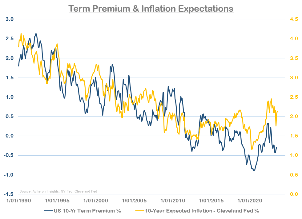 Term Premium & Inflation Expectations