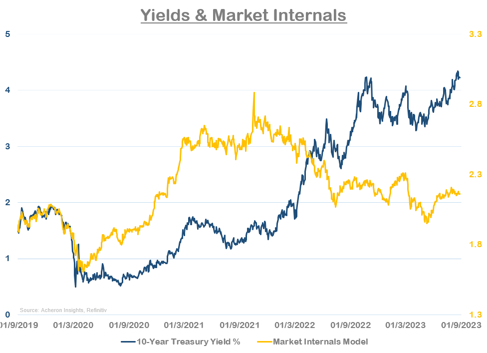 Yields & Market Internals