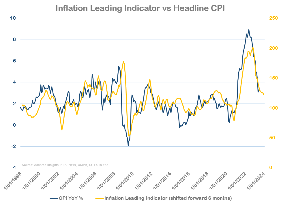 Inflation Leading Indicator vs. Headline CPI