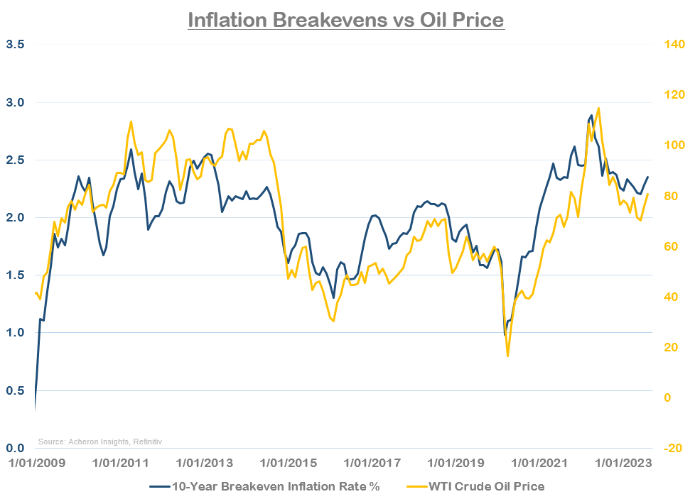 Inflation Breakevens vs. Oil Price