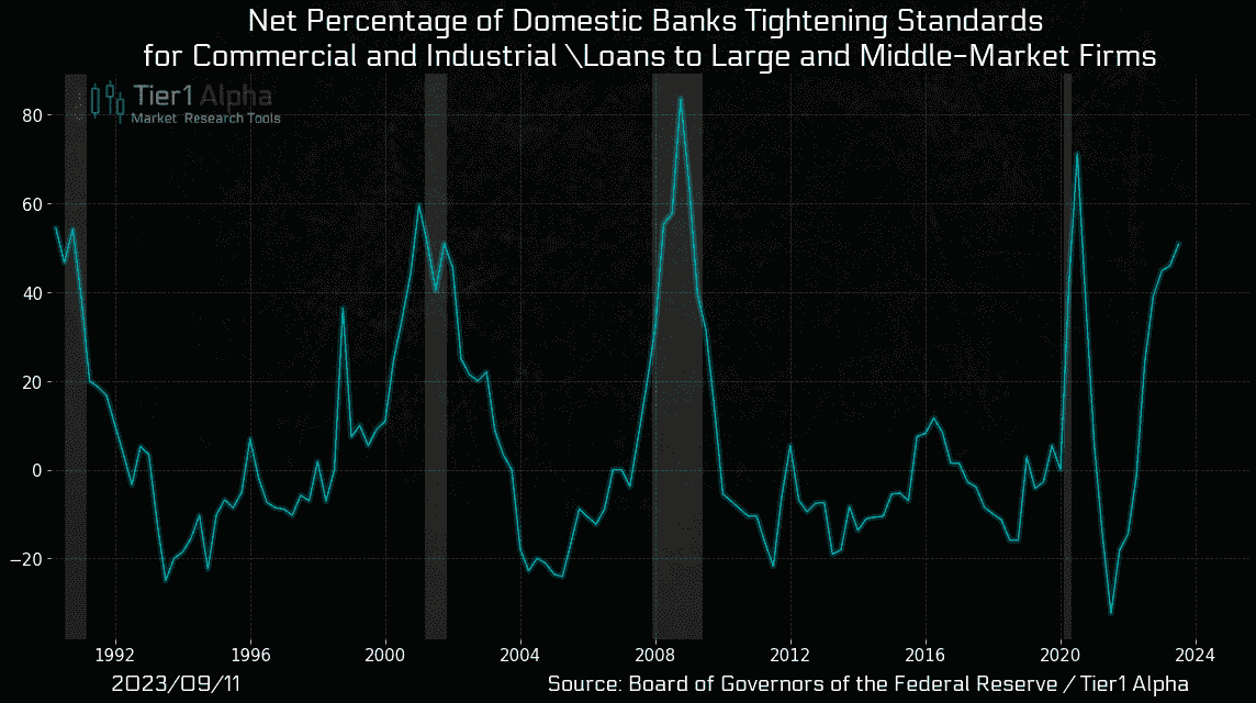 percentage of US banks tightening their credit to large and medium firms