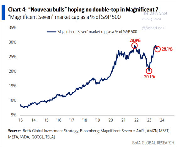 Market Cap of the Magnificent 7 stocks as a percentage of the S&P 500.