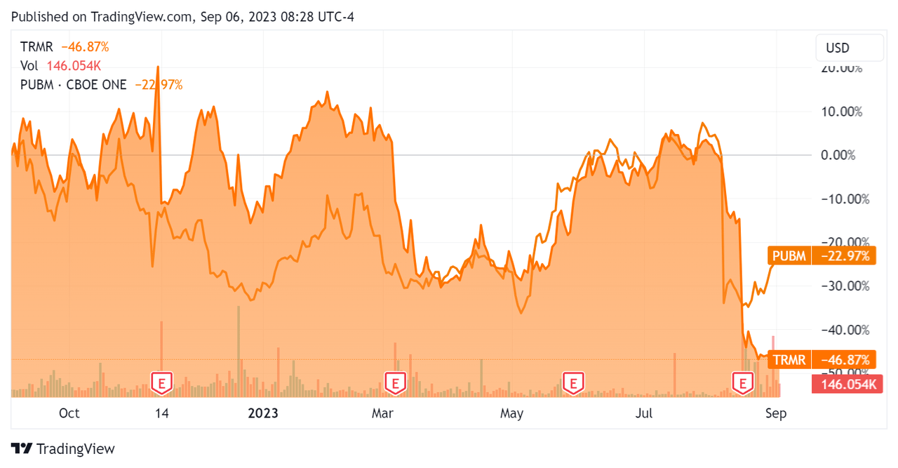 52-Week Stock Price Comparison