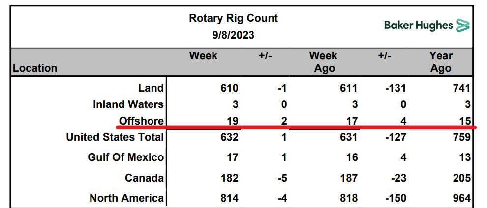 Baker Hughes Rig Count