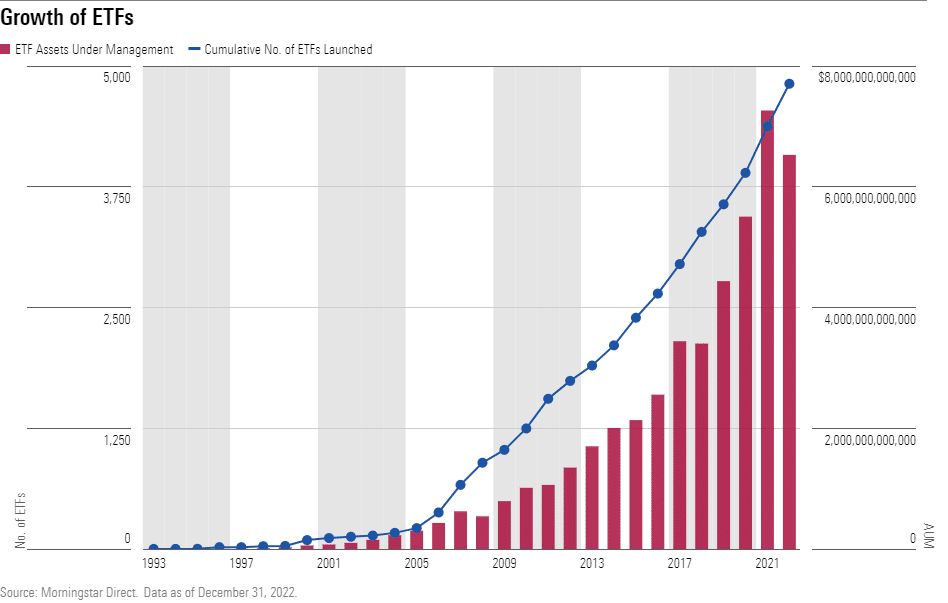 Growth of ETFs over time.
