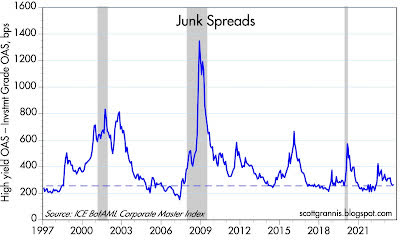 Junk spreads