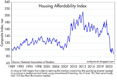 Housing affordability index