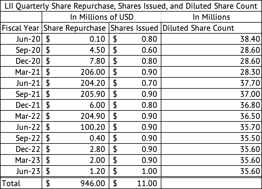 Lennox International Share Repurchase, Shares Issued