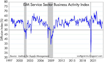 ISM service sector business activity index