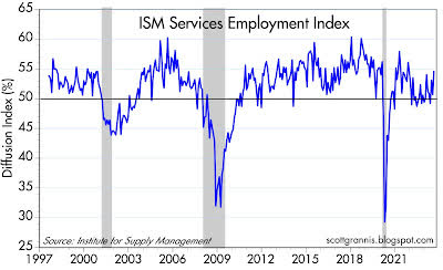 ISM services employment