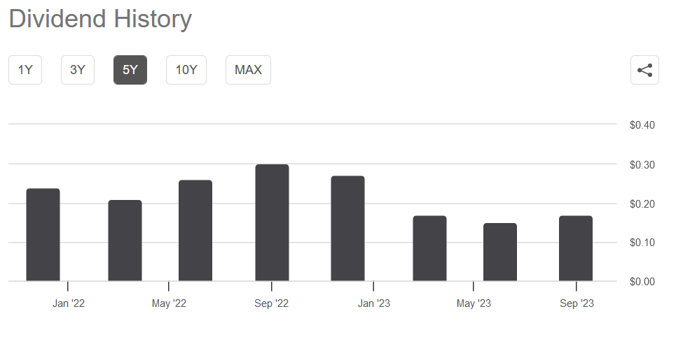 The dividend history for the company