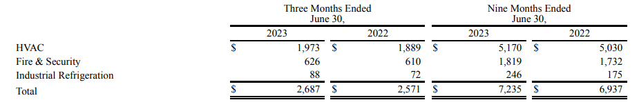 Johnson Controls, Global Products segment breakdown Q3 2023