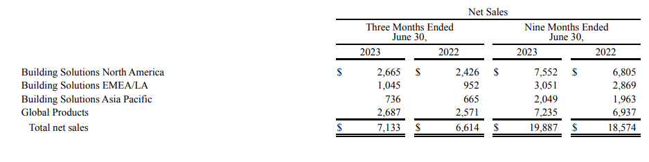 Johnson Controls sales by segment Q3 2023