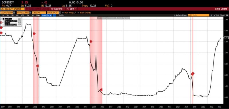 :chart: LAGGING INDICATORS