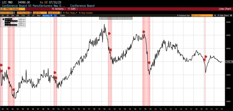 LEADING INDICATORS