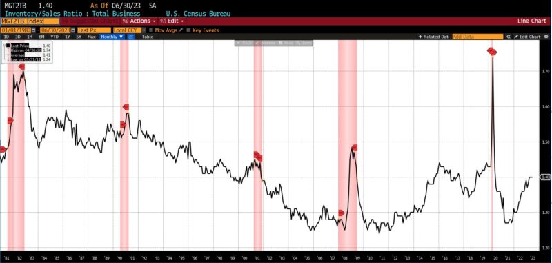 LEADING INDICATORS