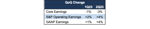 Core Vs. GAAP Vs. Operating Earnings Change in 2Q23