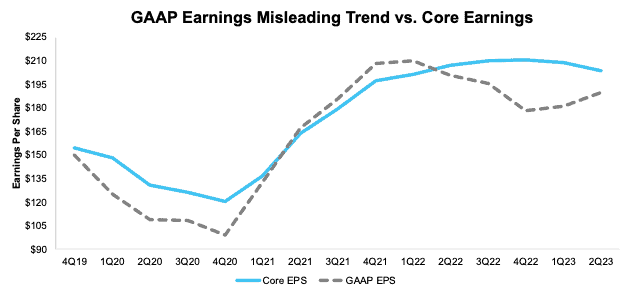 Core Vs. GAAP Earnings 4Q19 - 2Q23
