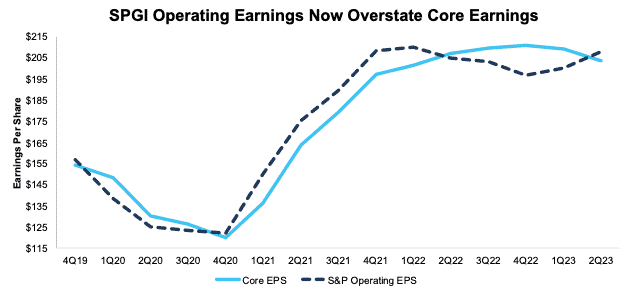 Core Vs. Operating Earnings 4Q19 - 2Q23