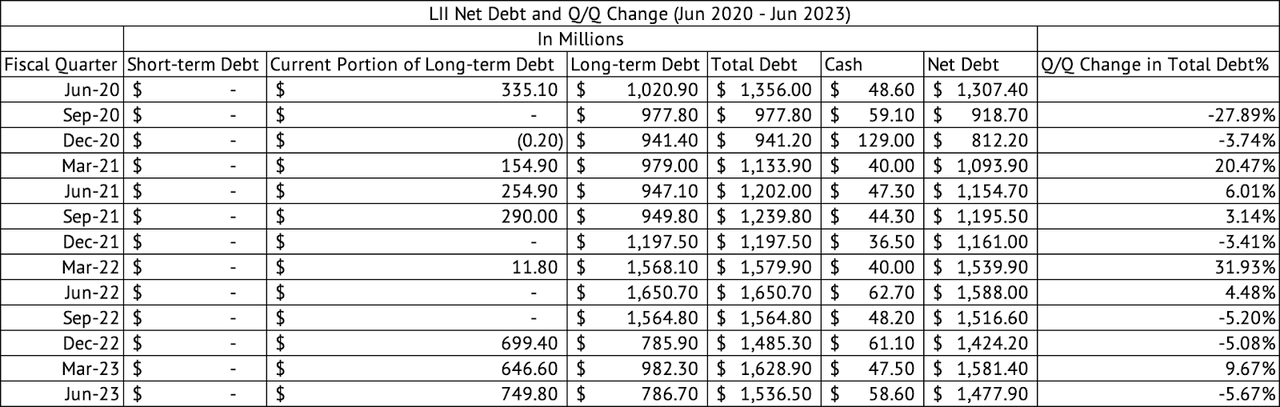 Lennox International Debt