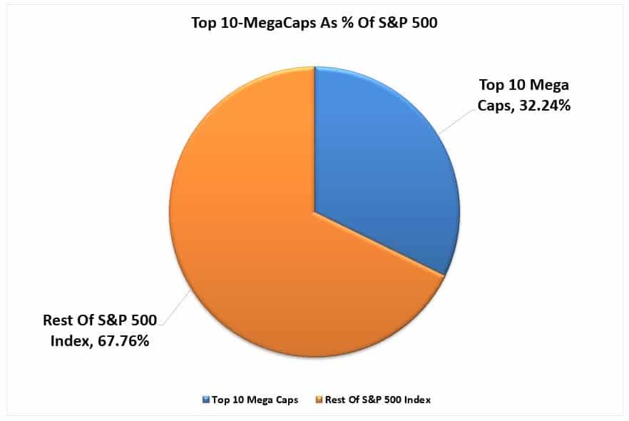 Passive Index breakdown of market cap weighting.