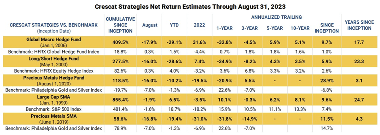 table: Crescat net return estimates